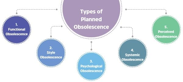 Types of Planned Obsolescence