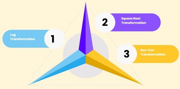 Using Transformations to Handle Skewness
