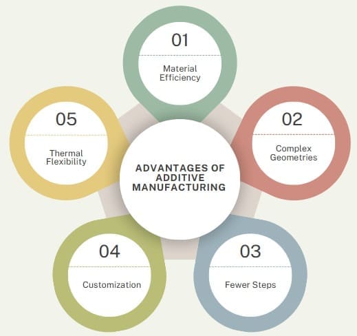 Advantages of Additive Manufacturing Over Conventional Manufacturing