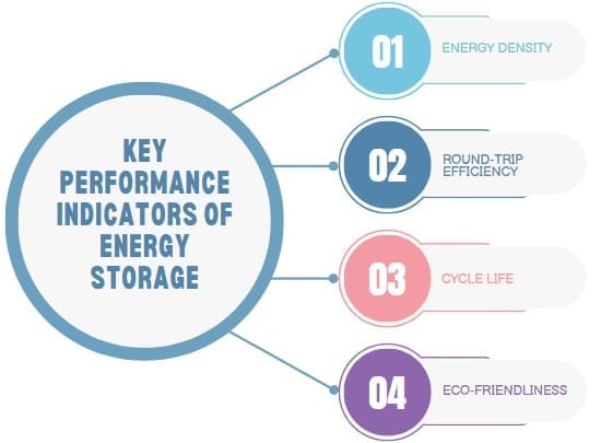 Key Performance Indicators of Energy Storage