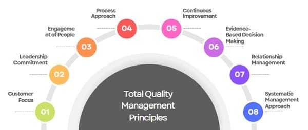 Principles of Total Quality Management