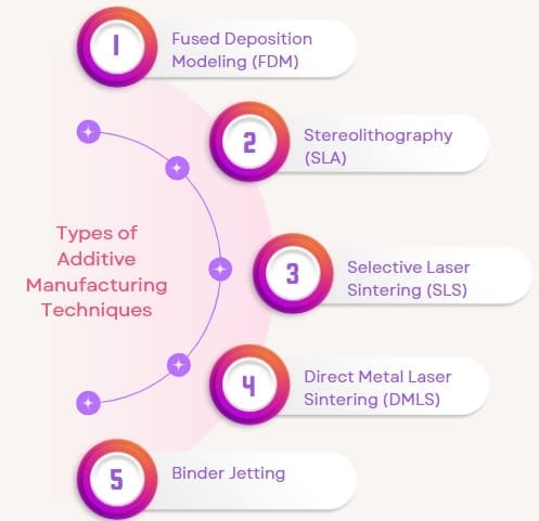 Types of Additive Manufacturing Techniques