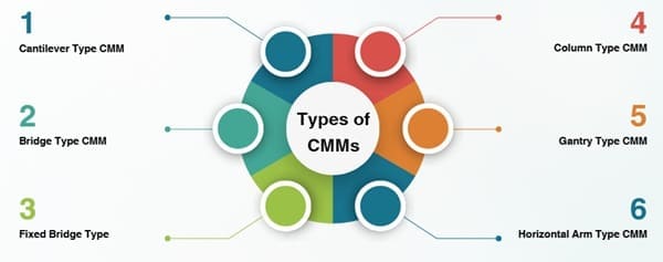 Types of CMMs