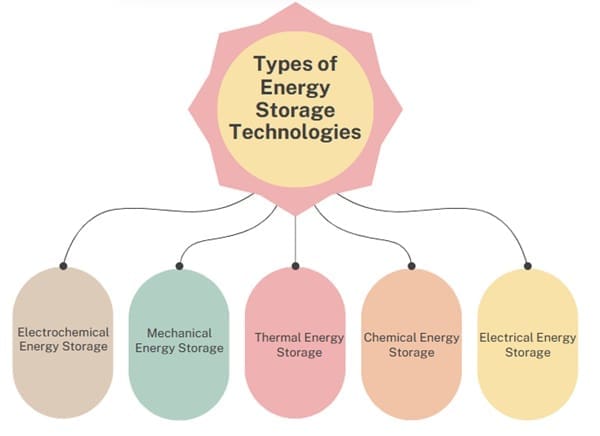 Types of Energy Storage Technologies