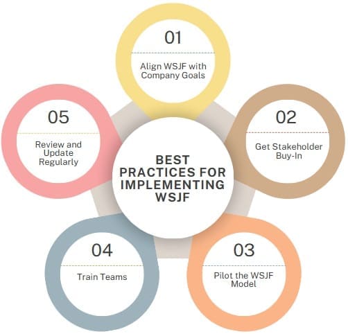 Best Practices for Implementing WSJF