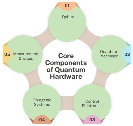 Core Components of Quantum Hardware