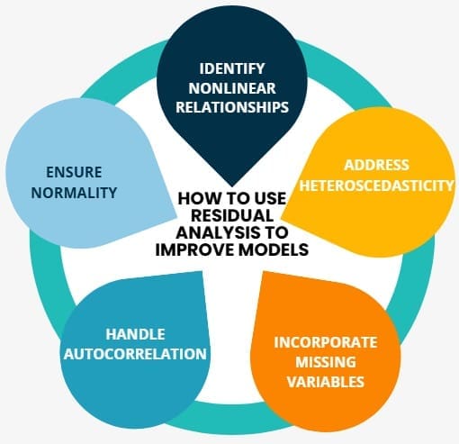 How to Use Residual Analysis to Improve Models