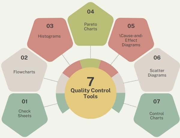 7 Basic Quality Control Tools: A Complete Guide to QC