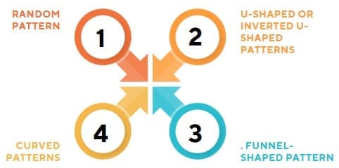 Residual Plots and Patterns