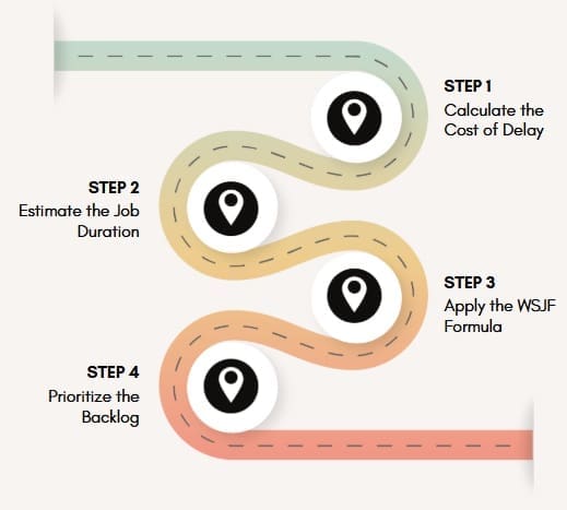 Steps to Calculate WSJF