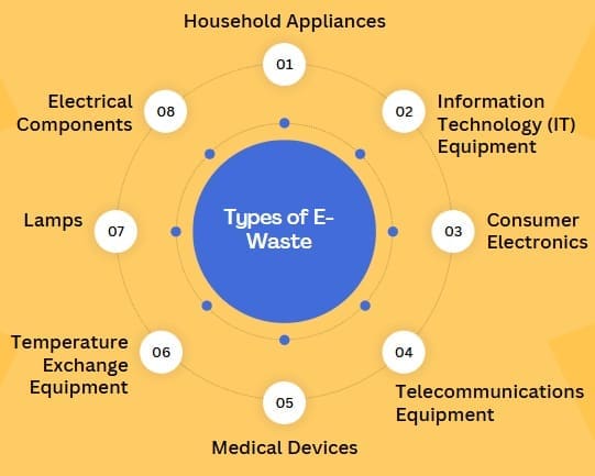Types of E-Waste