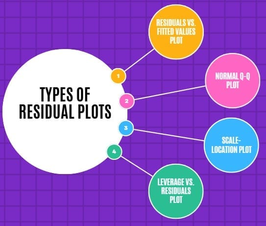 Types of Residual Plots