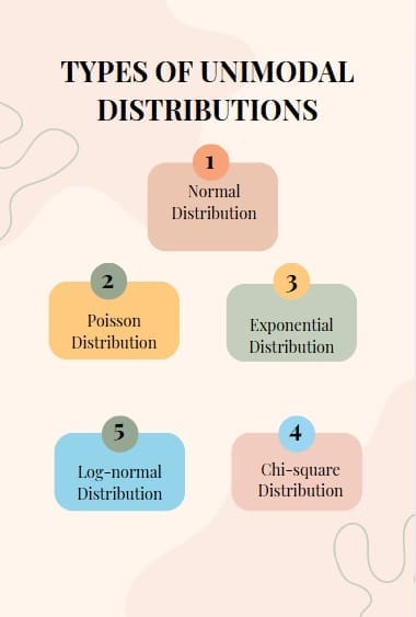 Types of Unimodal Distributions