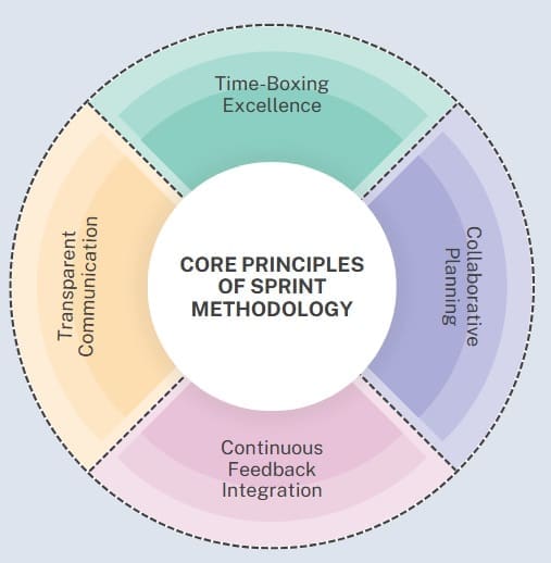 Core Principles of Sprint Methodology