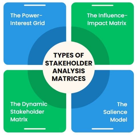Types of Stakeholder Analysis Matrices