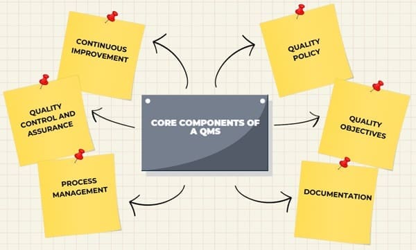 Core Components of a QMS