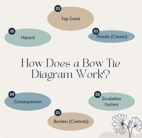 How Does a Bow Tie Diagram Work