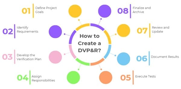 How to Create a DVP&R?