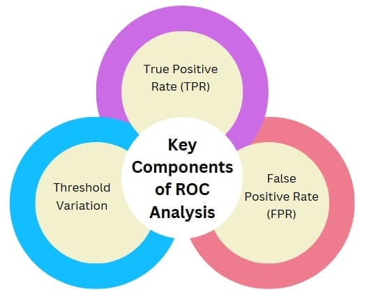 Key Components of ROC Analysis