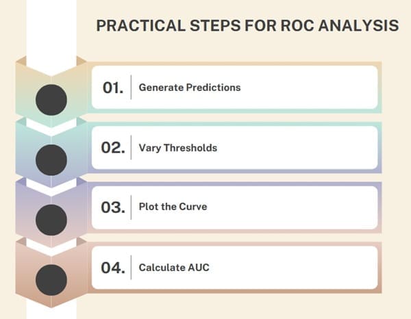 Practical Steps for ROC Analysis