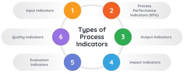 types-of-process-indicator