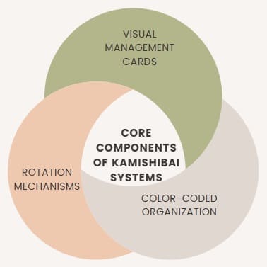 Core Components of Kamishibai Systems