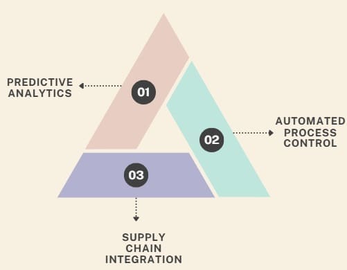 Advanced Process Optimization Solutions