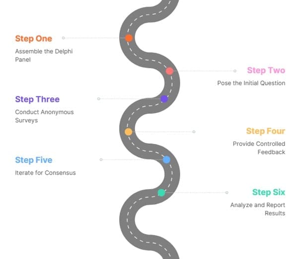 How Does the Delphi Technique Work
