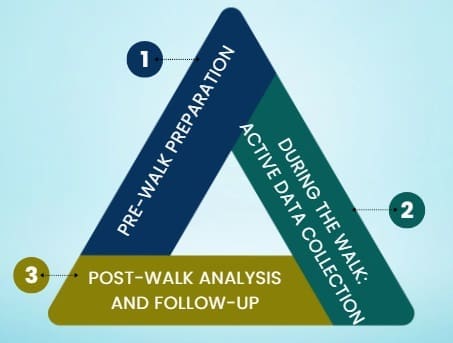Implementation Strategy for Gemba Walks
