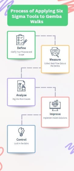 Process of Applying Six Sigma Tools to Gemba Walks