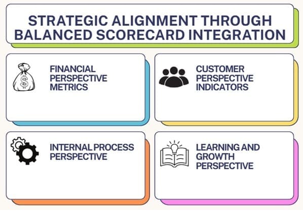 Strategic Alignment Through Balanced Scorecard