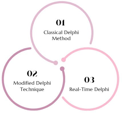Types of Delphi Techniques