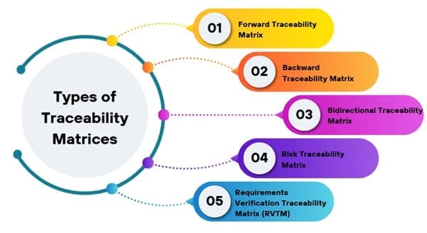 Types of Traceability Matrices