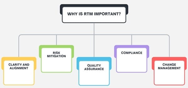 Why is RTM Important