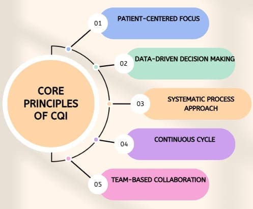 Core Principles of CQI