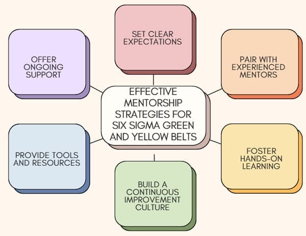 Effective Mentorship Strategies for Six Sigma Green and Yellow Belts