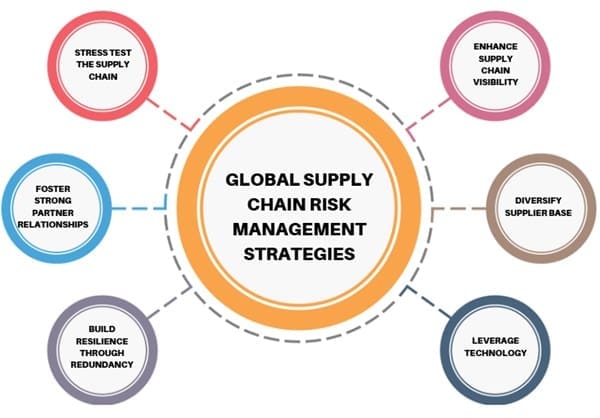 Global Supply Chain Risk Management Strategies