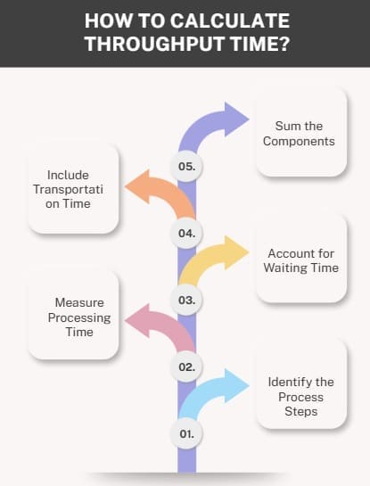 How to Calculate Throughput Time