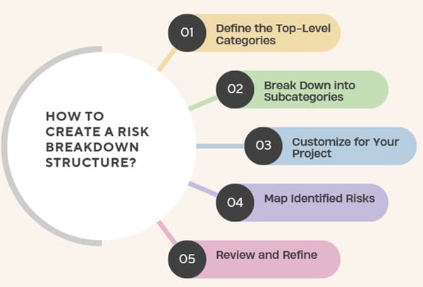 How to Create a Risk Breakdown Structure