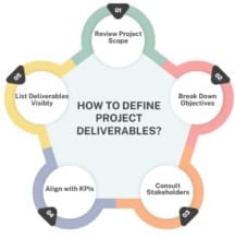 Defining Project Deliverables Project Deliverables: Definition, Types & Best Practices - SSDSI