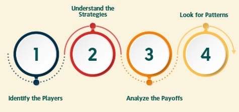 How to Read a Payoff Matrix?