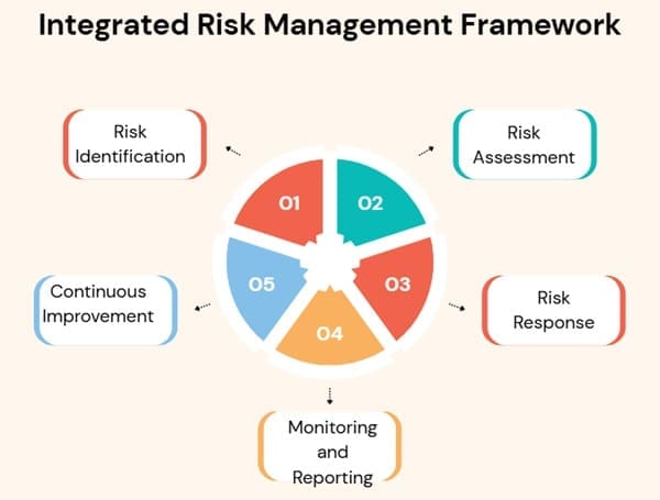 Integrated Risk Management Framework