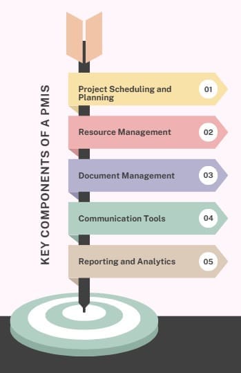 Key Components of a PMIS