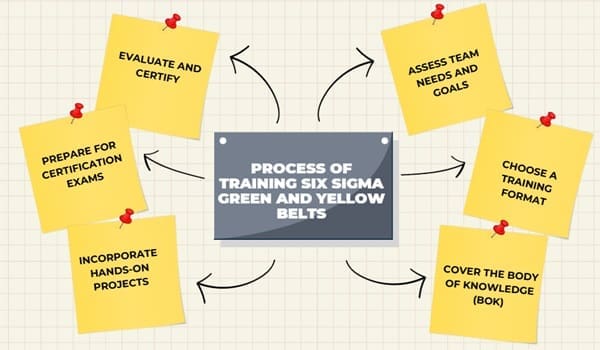 Process of Training Six Sigma Green and Yellow Belts