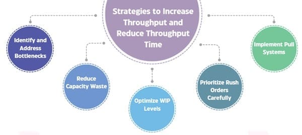 Strategies to Increase Throughput and Reduce Throughput Time