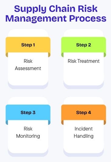 Supply Chain Risk Management Process