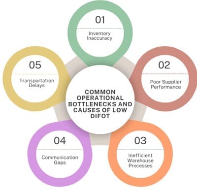 Common Operational Bottlenecks and Causes of Low DIFOT