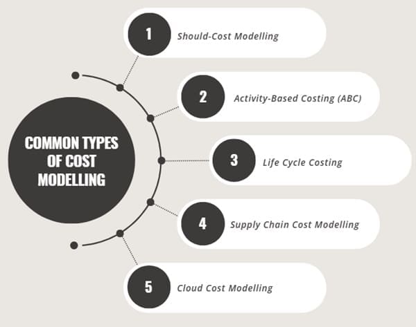 Common Types of Cost Modelling