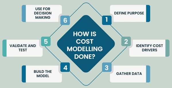How Is Cost Modelling Done