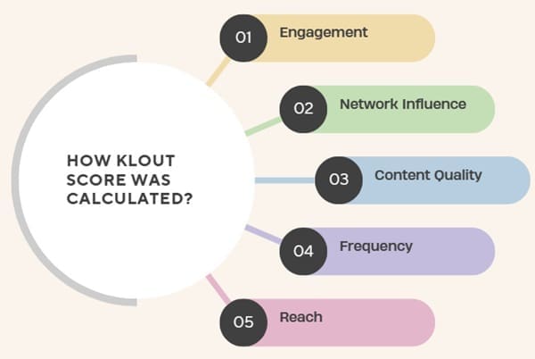 How Klout Score Was Calculated